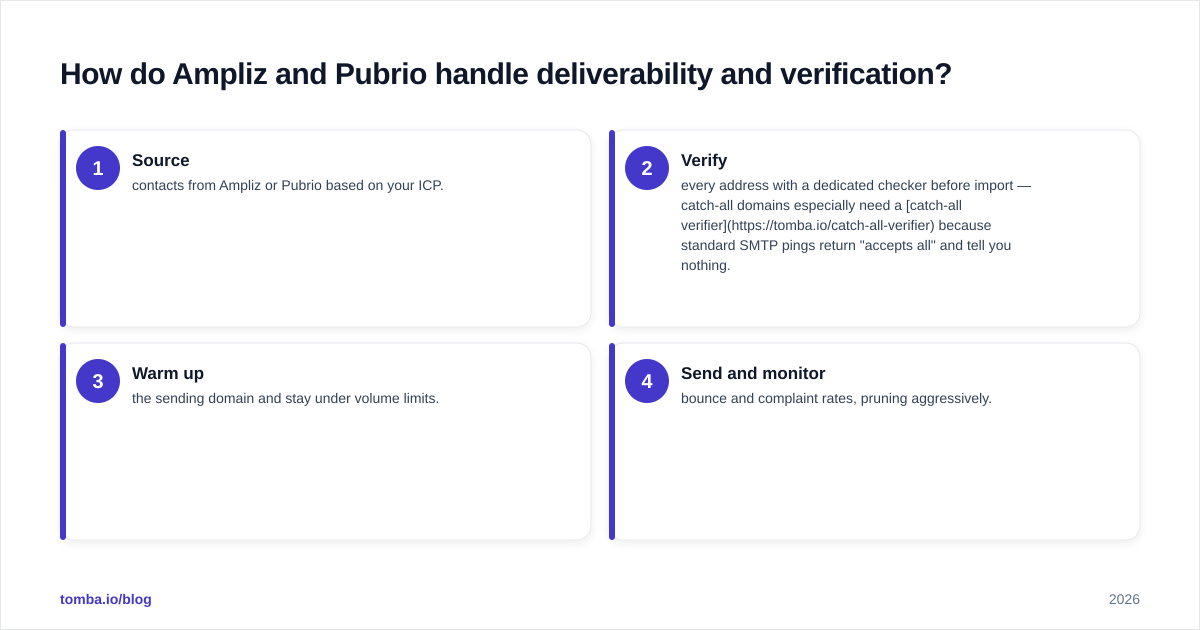 Diagram: How do Ampliz and Pubrio handle deliverability and verification