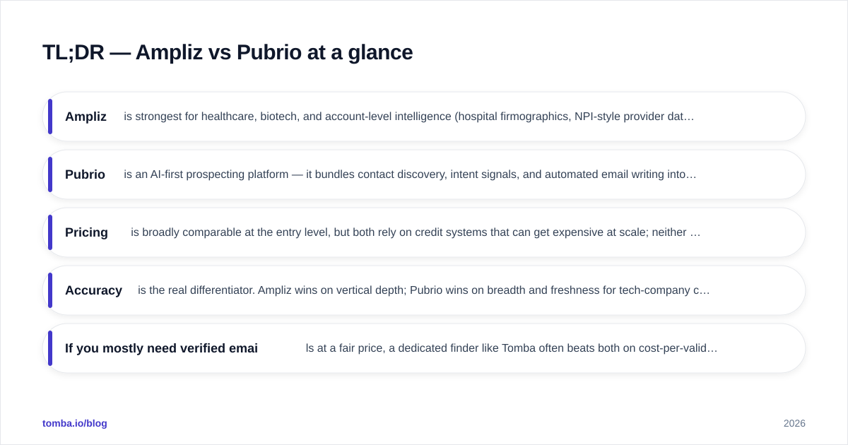 Diagram: TL;DR — Ampliz vs Pubrio at a glance