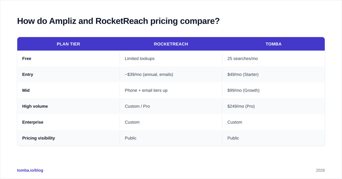 Diagram: How do Ampliz and RocketReach pricing compare