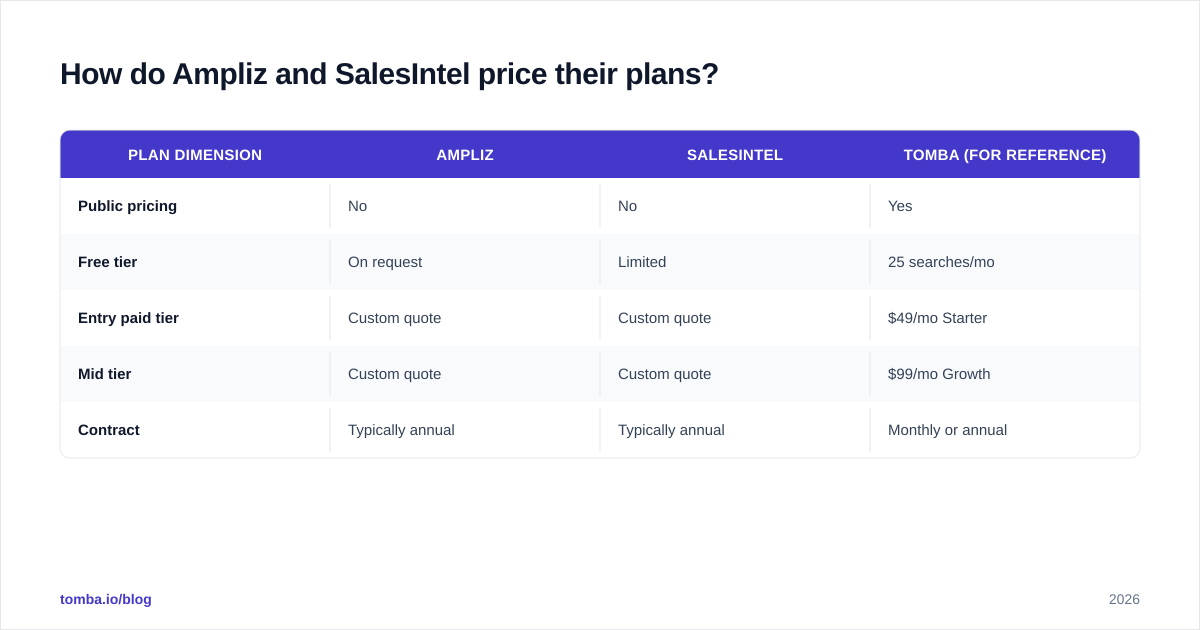 Diagram: How do Ampliz and SalesIntel price their plans