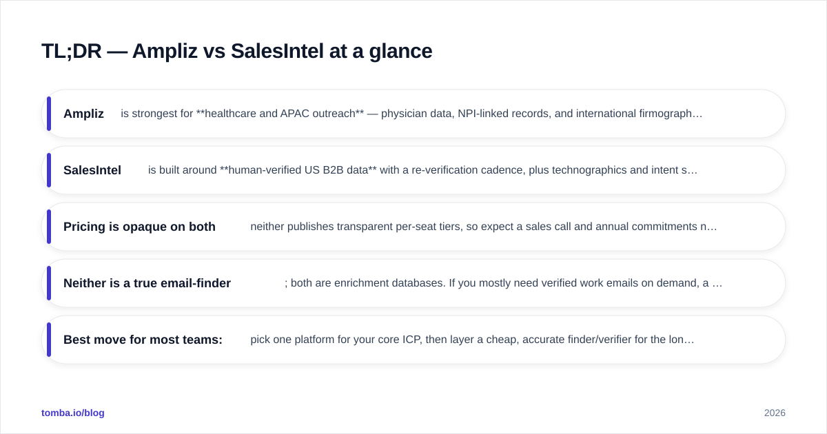 Diagram: TL;DR — Ampliz vs SalesIntel at a glance