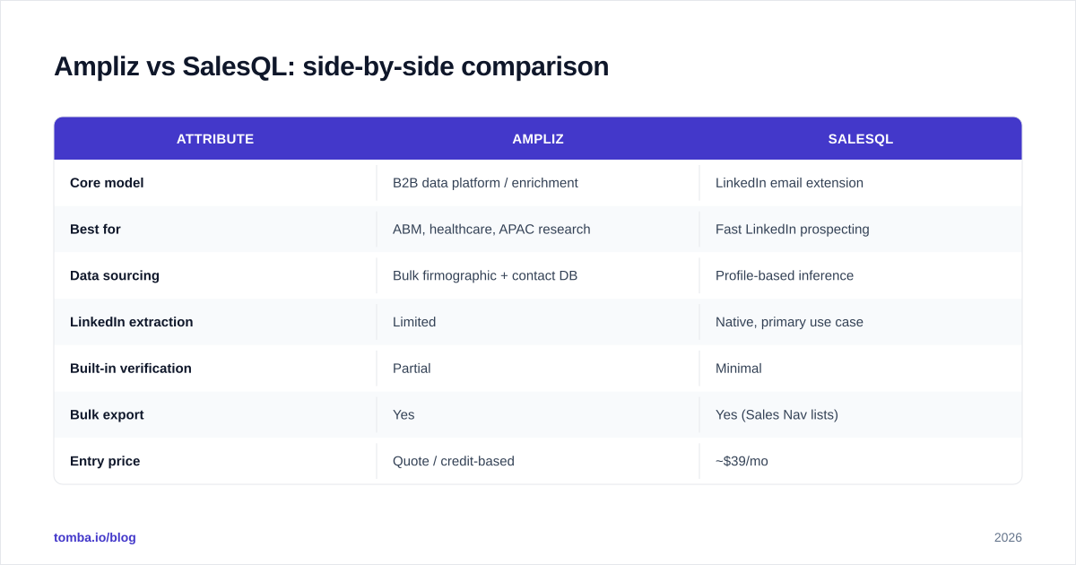 Diagram: Ampliz vs SalesQL: side-by-side comparison