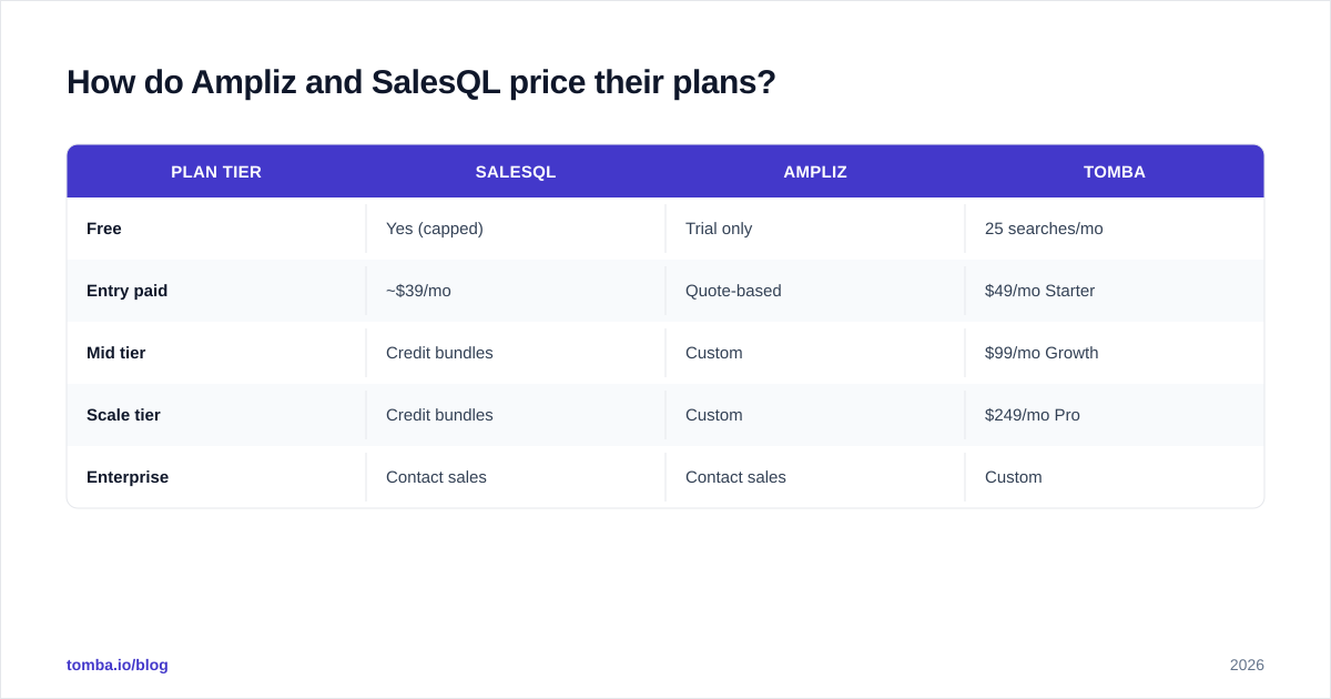 Diagram: How do Ampliz and SalesQL price their plans