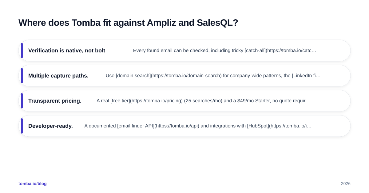 Diagram: Where does Tomba fit against Ampliz and SalesQL