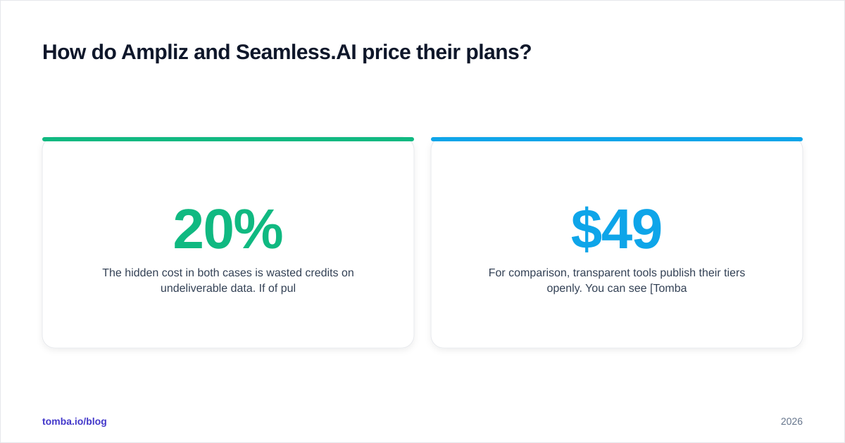 Diagram: How do Ampliz and Seamless.AI price their plans