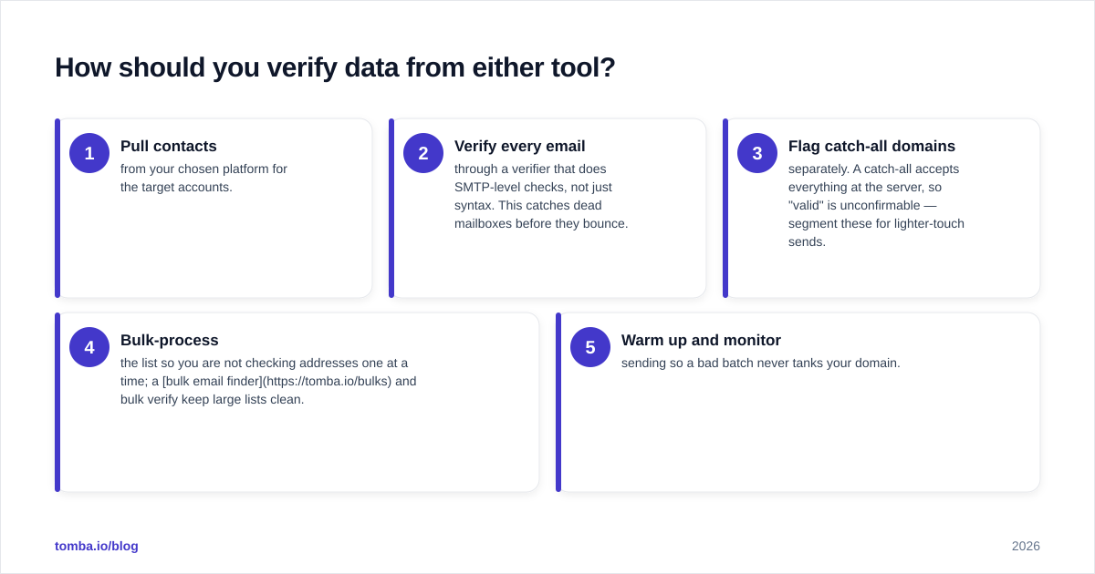 Diagram: How should you verify data from either tool