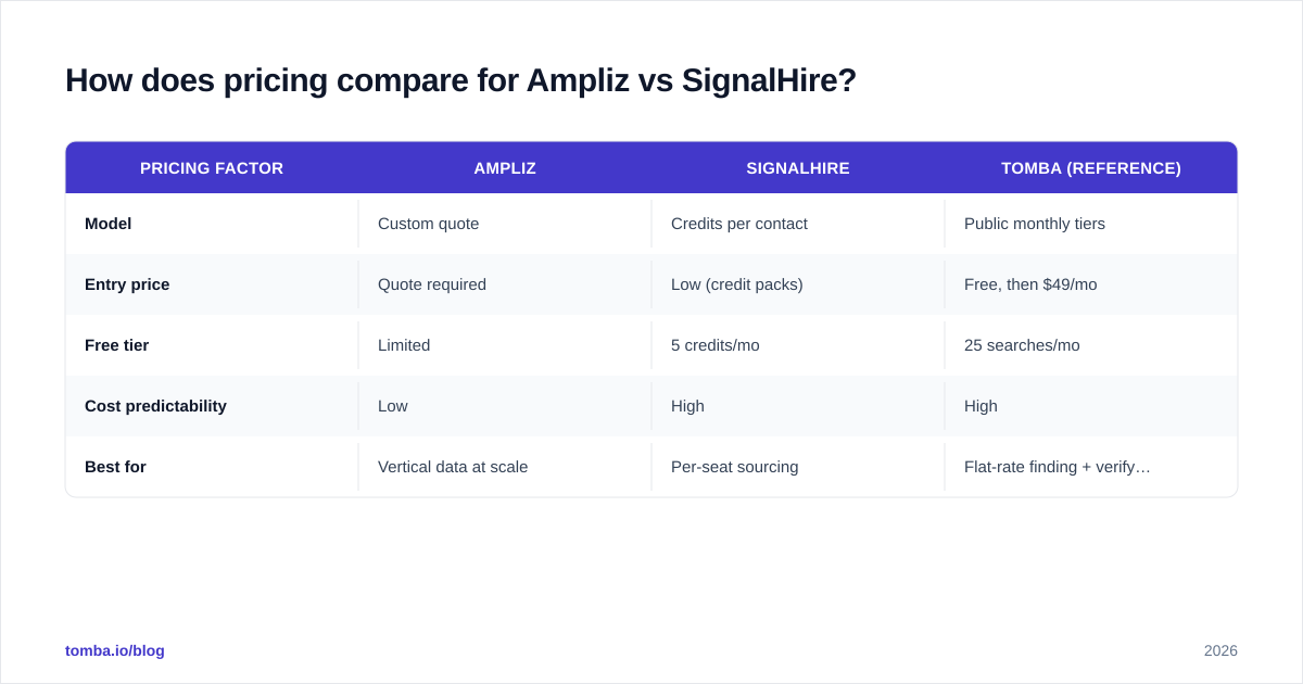 Diagram: How does pricing compare for Ampliz vs SignalHire