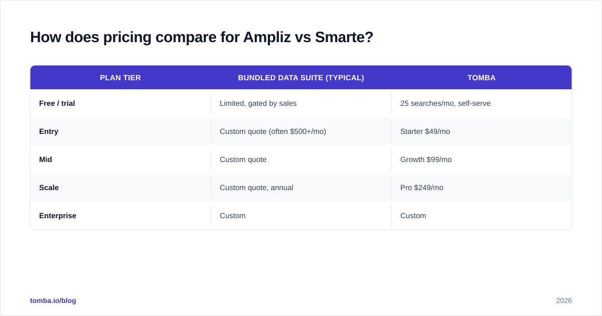 Diagram: How does pricing compare for Ampliz vs Smarte