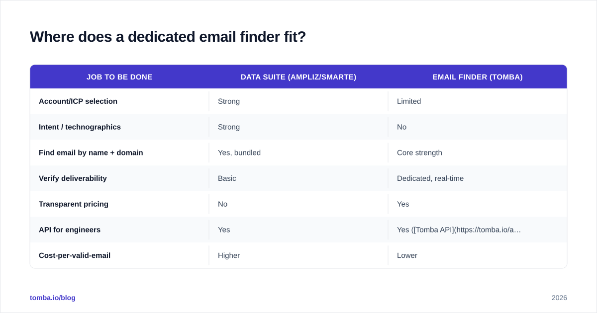 Diagram: Where does a dedicated email finder fit