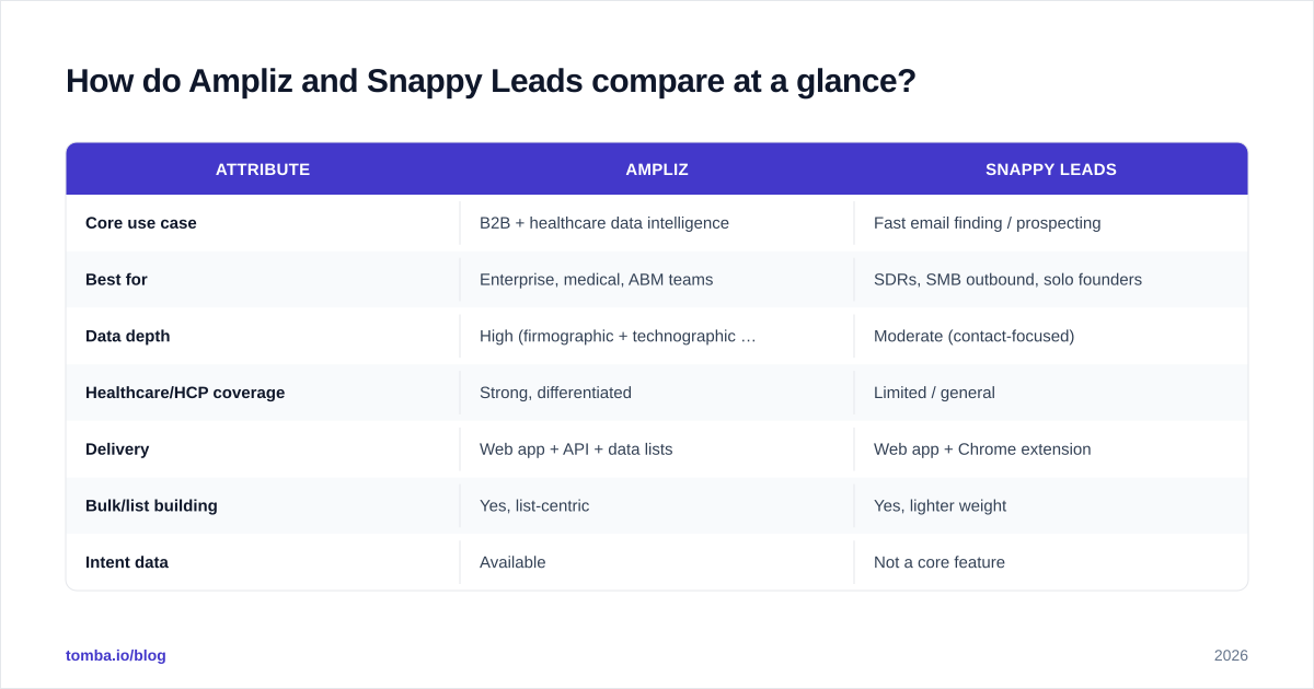 Diagram: How do Ampliz and Snappy Leads compare at a glance