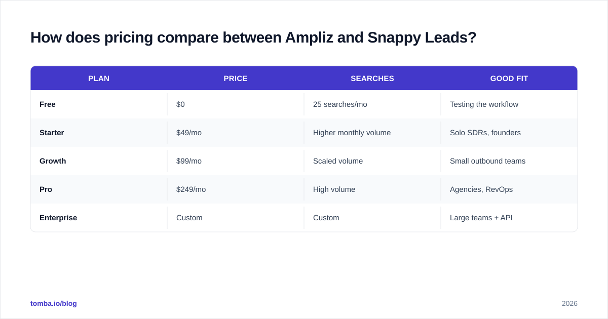 Diagram: How does pricing compare between Ampliz and Snappy Leads