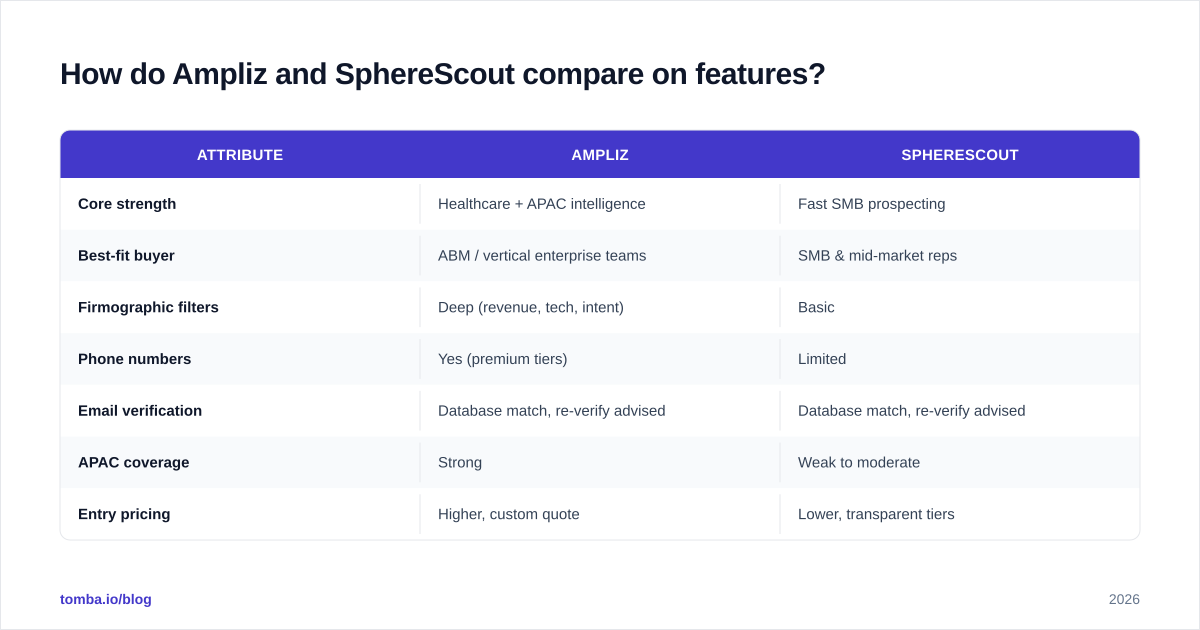 Diagram: How do Ampliz and SphereScout compare on features