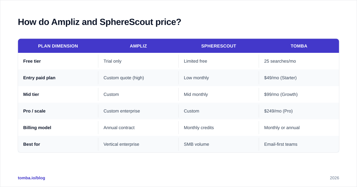 Diagram: How do Ampliz and SphereScout price