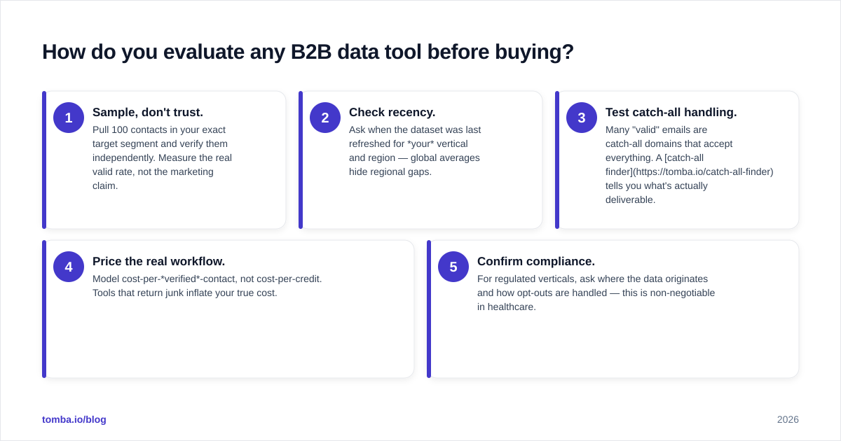 Diagram: How do you evaluate any B2B data tool before buying