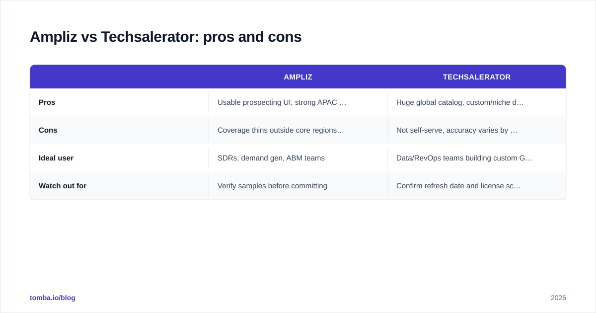 Diagram: Ampliz vs Techsalerator: pros and cons