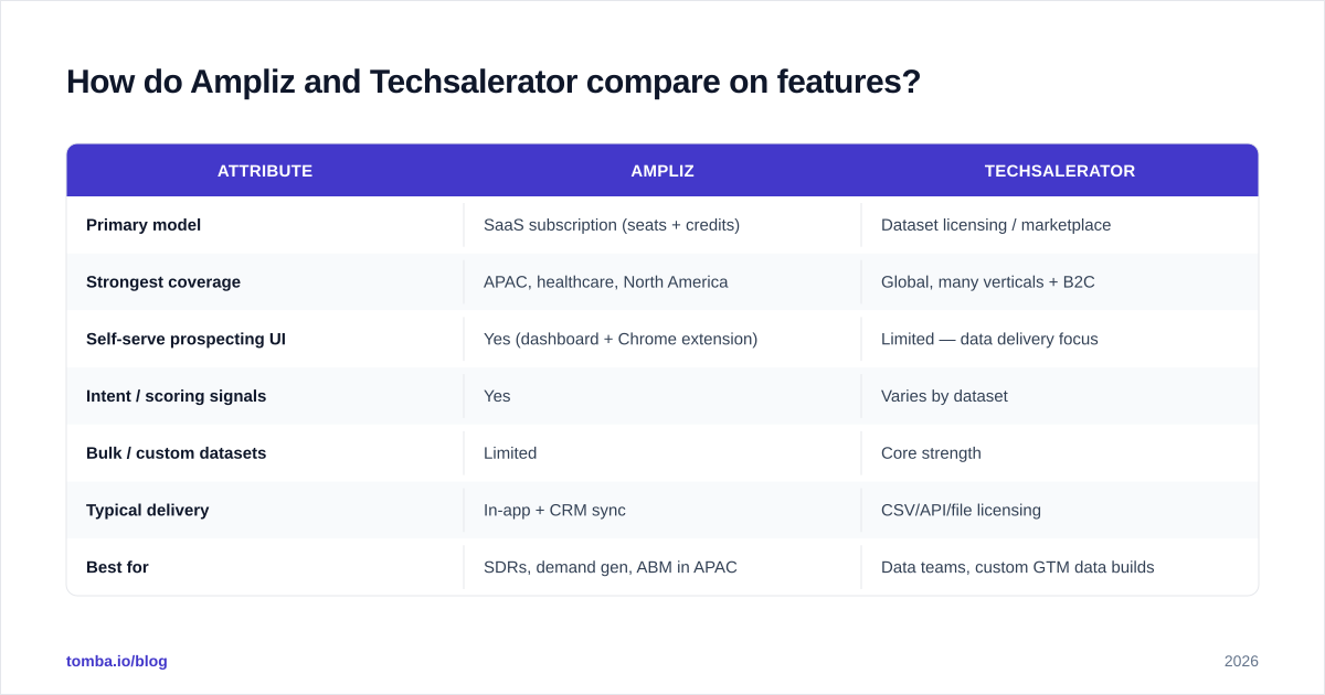Diagram: How do Ampliz and Techsalerator compare on features