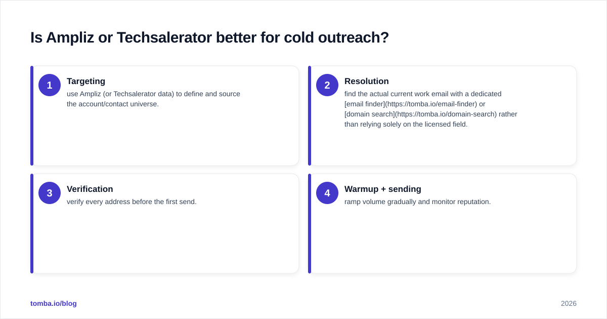 Diagram: Is Ampliz or Techsalerator better for cold outreach