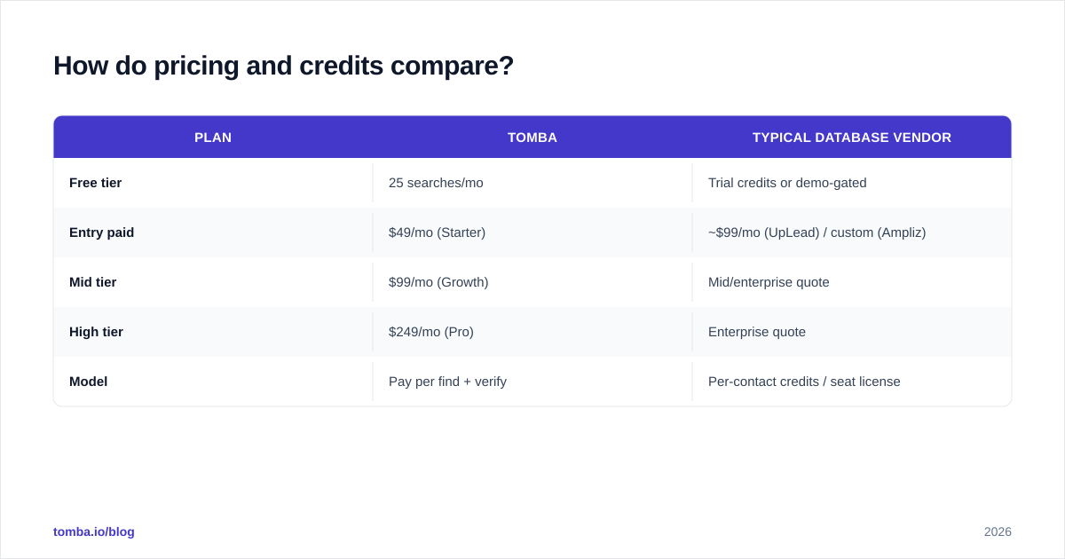 Diagram: How do pricing and credits compare