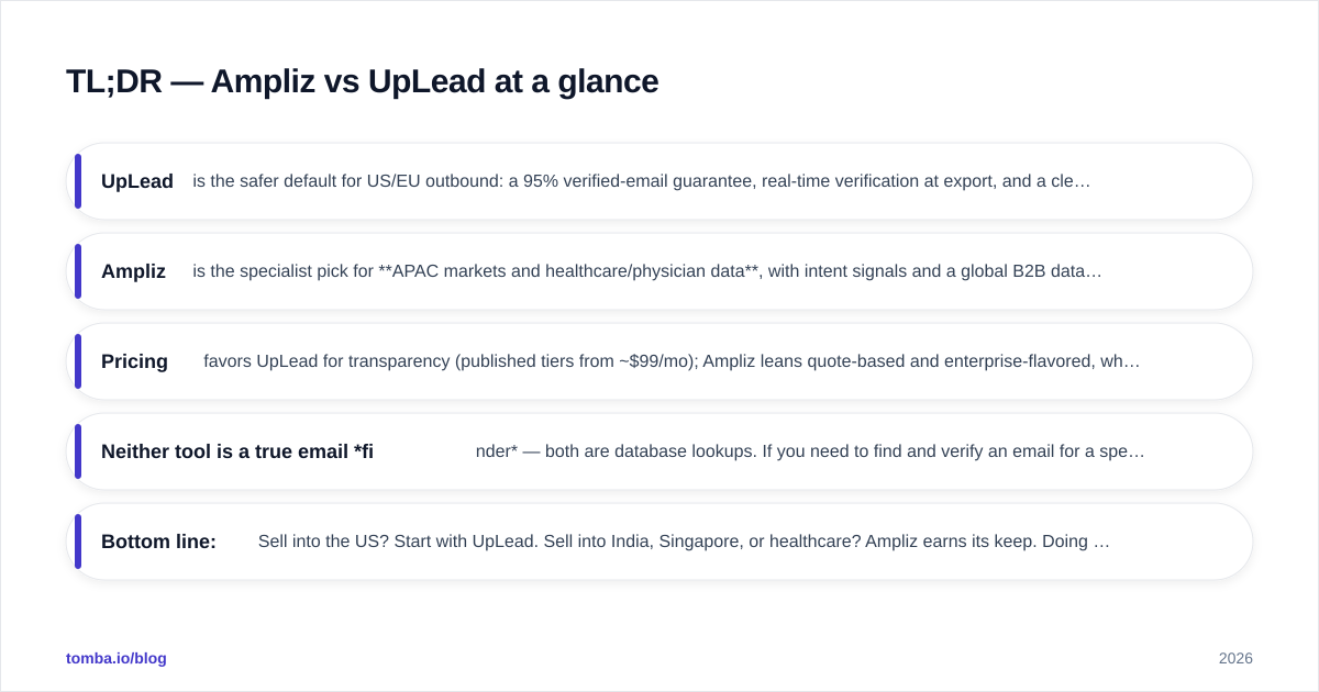 Diagram: TL;DR — Ampliz vs UpLead at a glance