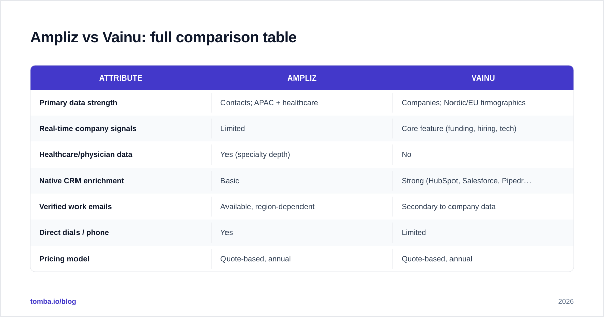 Diagram: Ampliz vs Vainu: full comparison table