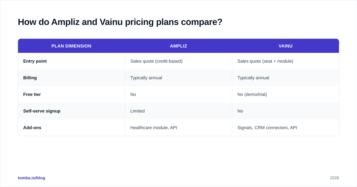 Diagram: How do Ampliz and Vainu pricing plans compare