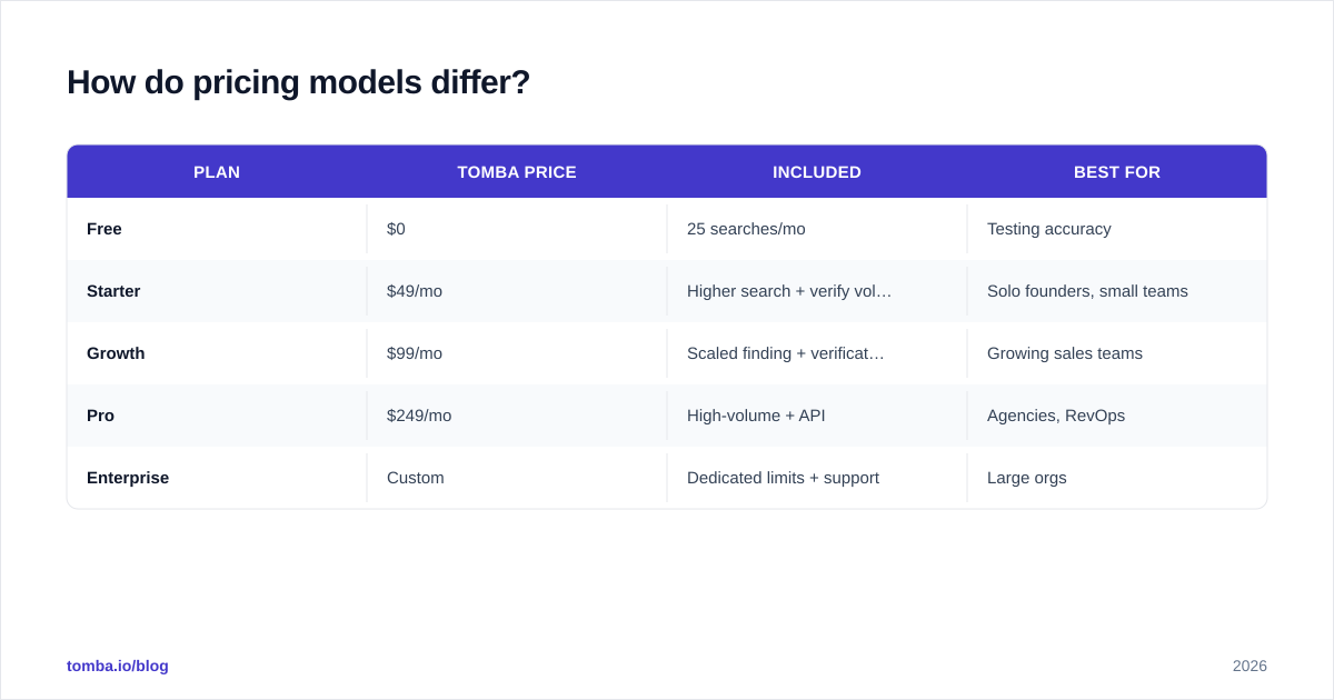 Diagram: How do pricing models differ