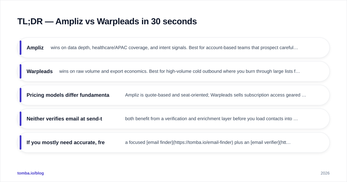 Diagram: TL;DR — Ampliz vs Warpleads in 30 seconds