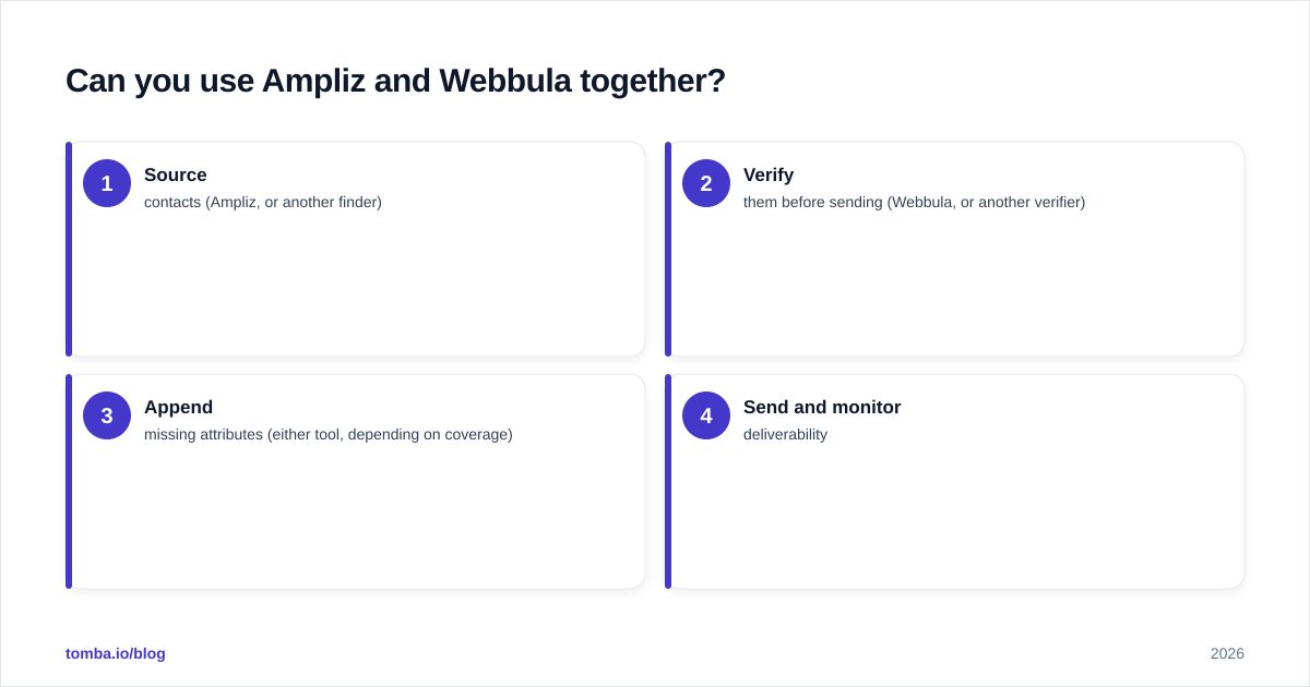 Diagram: Can you use Ampliz and Webbula together