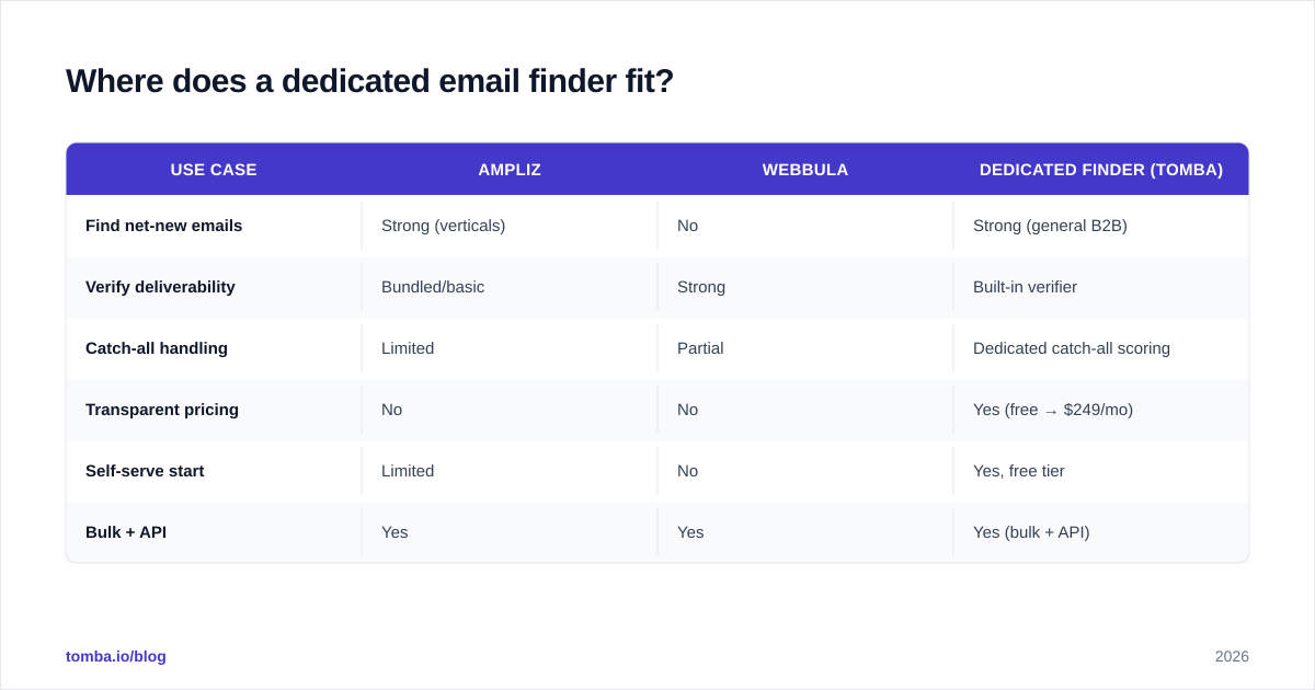 Diagram: Where does a dedicated email finder fit