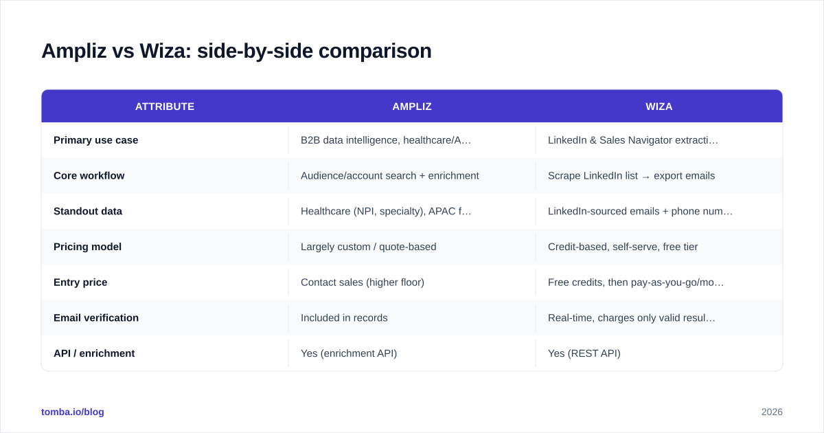 Diagram: Ampliz vs Wiza: side-by-side comparison