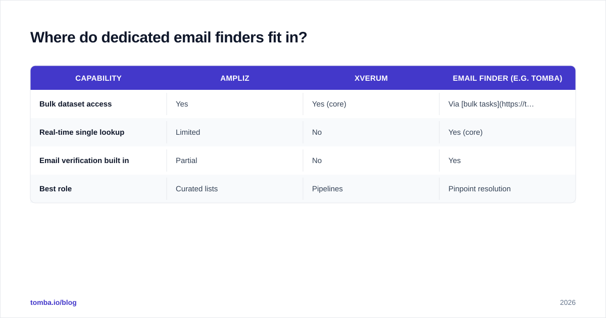 Diagram: Where do dedicated email finders fit in