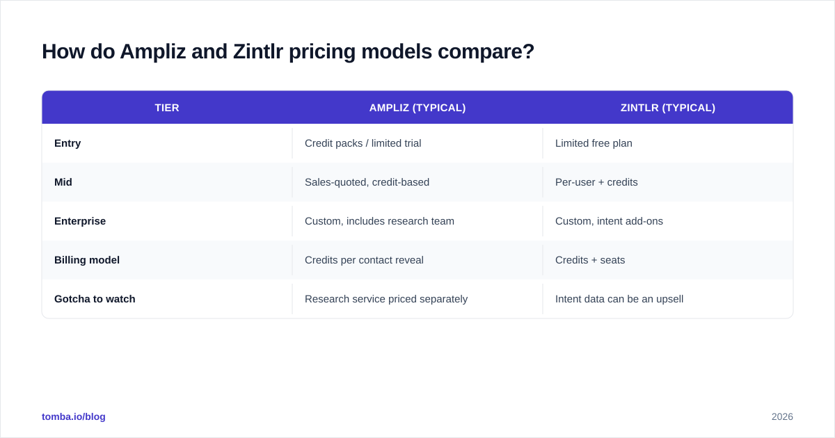 Diagram: How do Ampliz and Zintlr pricing models compare