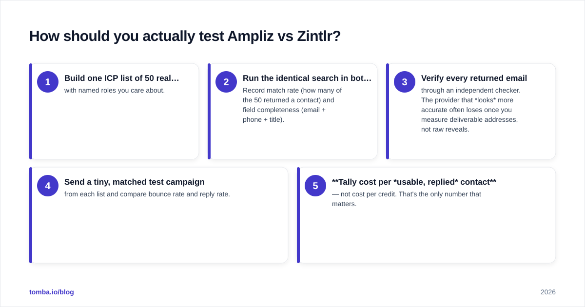 Diagram: How should you actually test Ampliz vs Zintlr