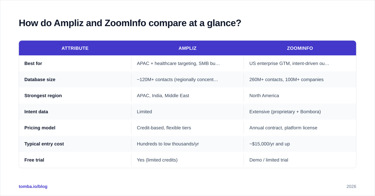 Diagram: How do Ampliz and ZoomInfo compare at a glance