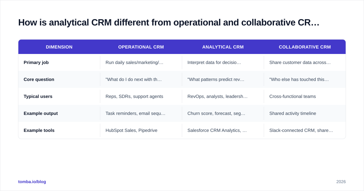 Diagram: How is analytical CRM different from operational and collaborative CRM
