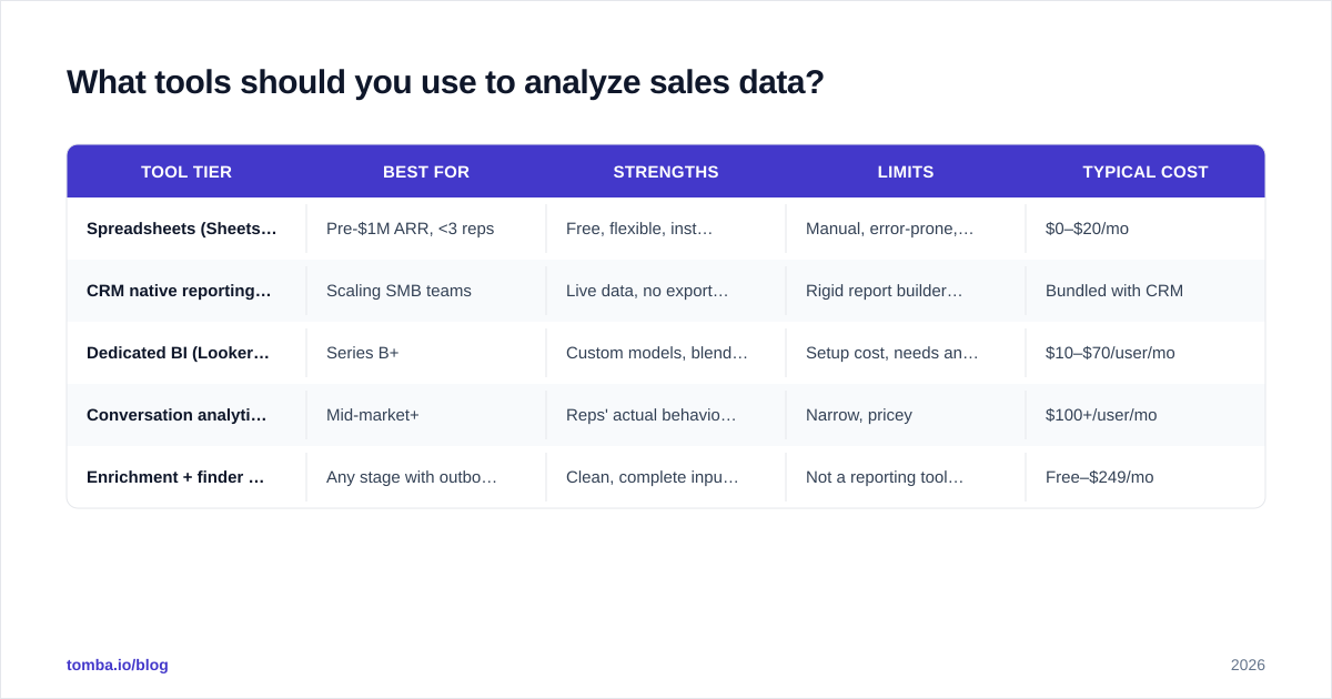 Diagram: What tools should you use to analyze sales data