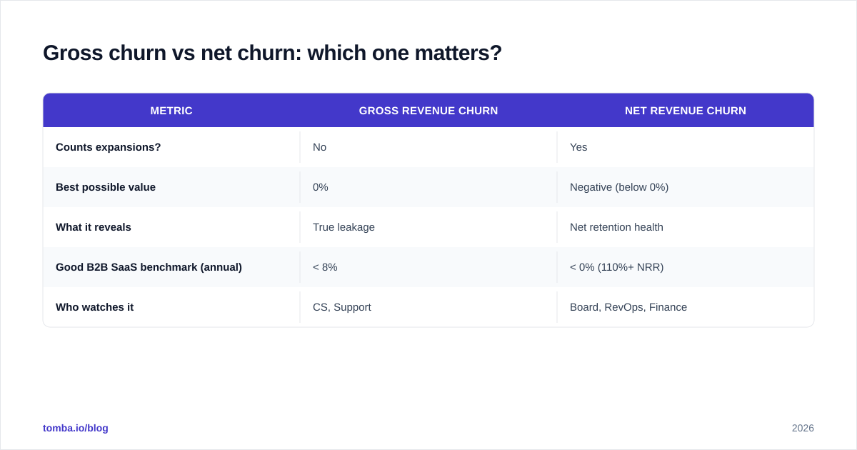 Diagram: Gross churn vs net churn: which one matters