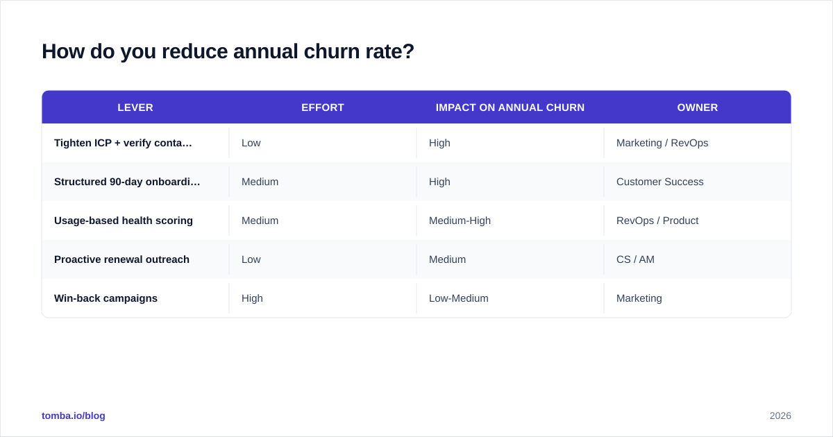 Diagram: How do you reduce annual churn rate