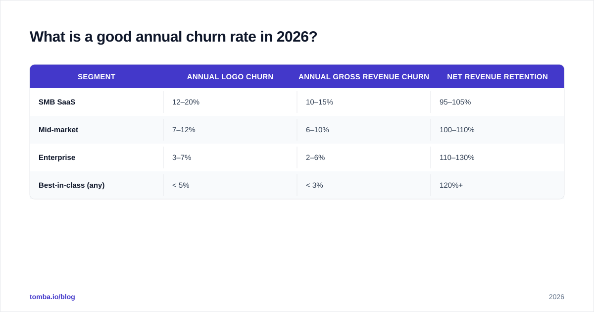 Diagram: What is a good annual churn rate in 2026