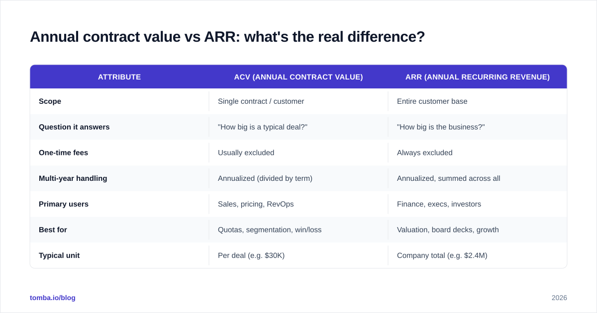 Diagram: Annual contract value vs ARR: what's the real difference