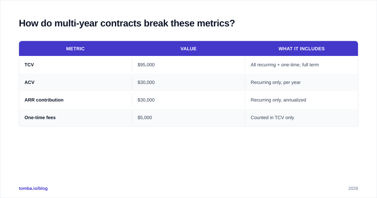 Diagram: How do multi-year contracts break these metrics