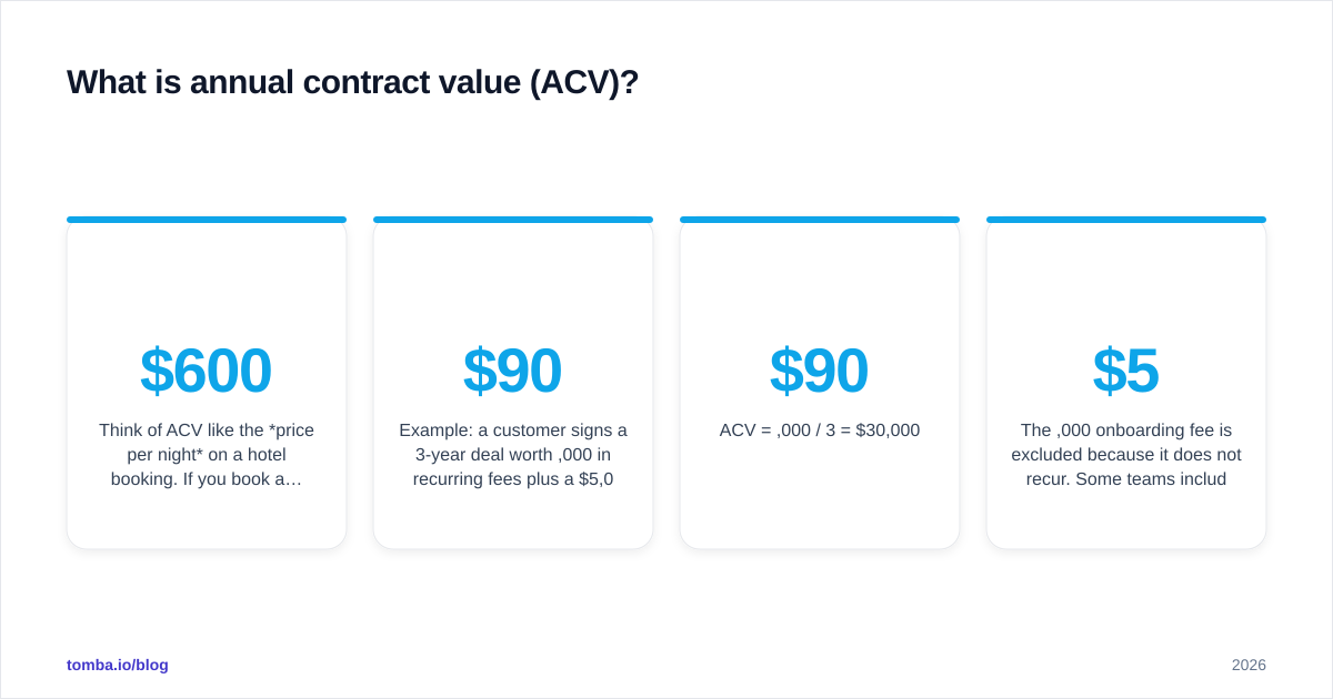 Diagram: What is annual contract value (ACV)