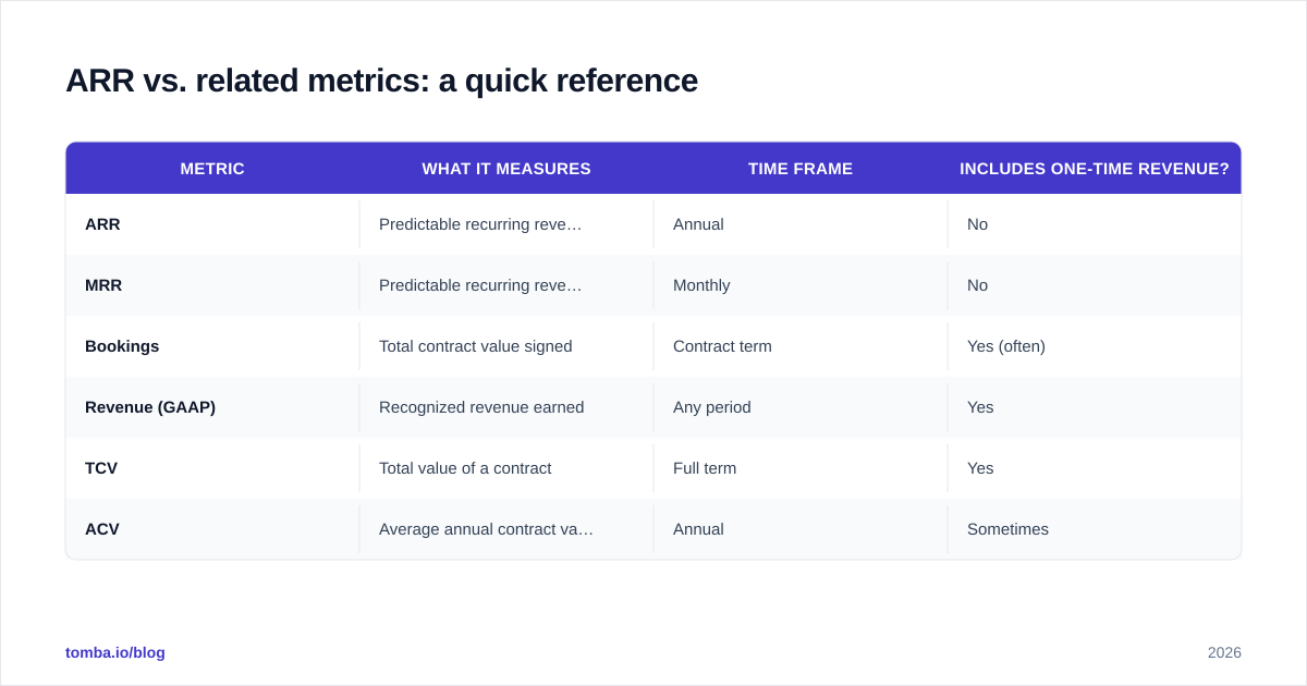Diagram: ARR vs. related metrics: a quick reference