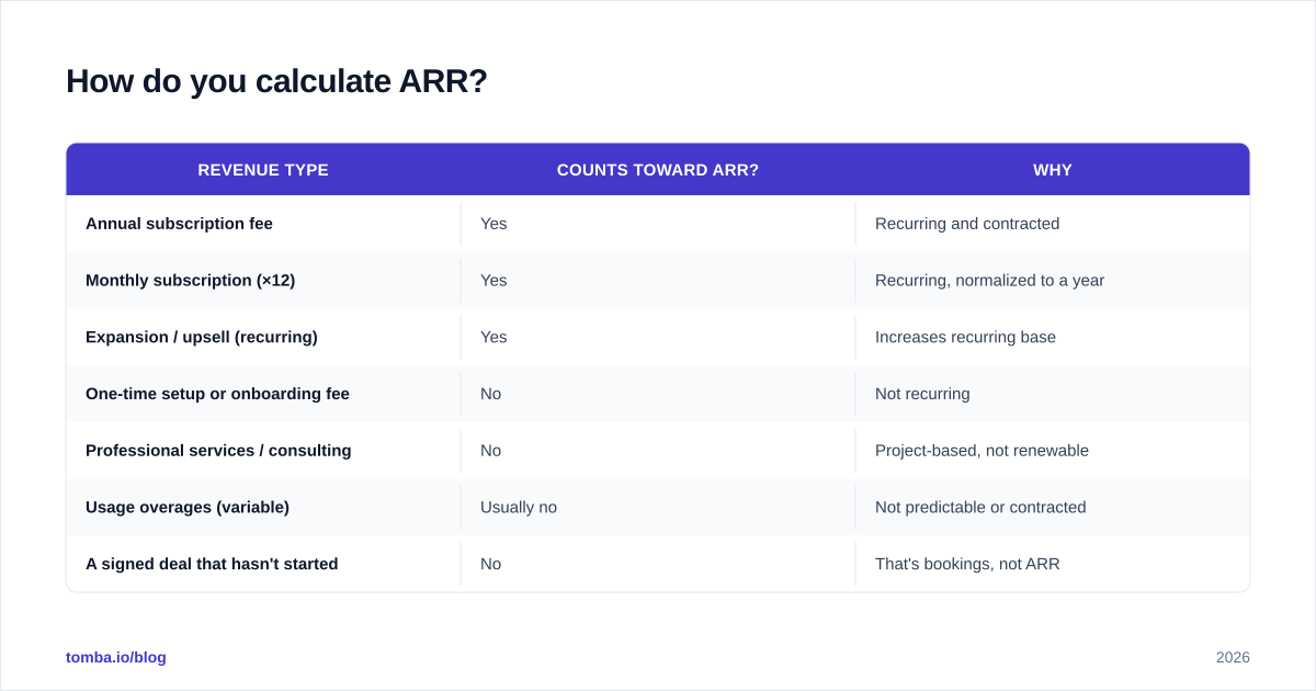 Diagram: How do you calculate ARR