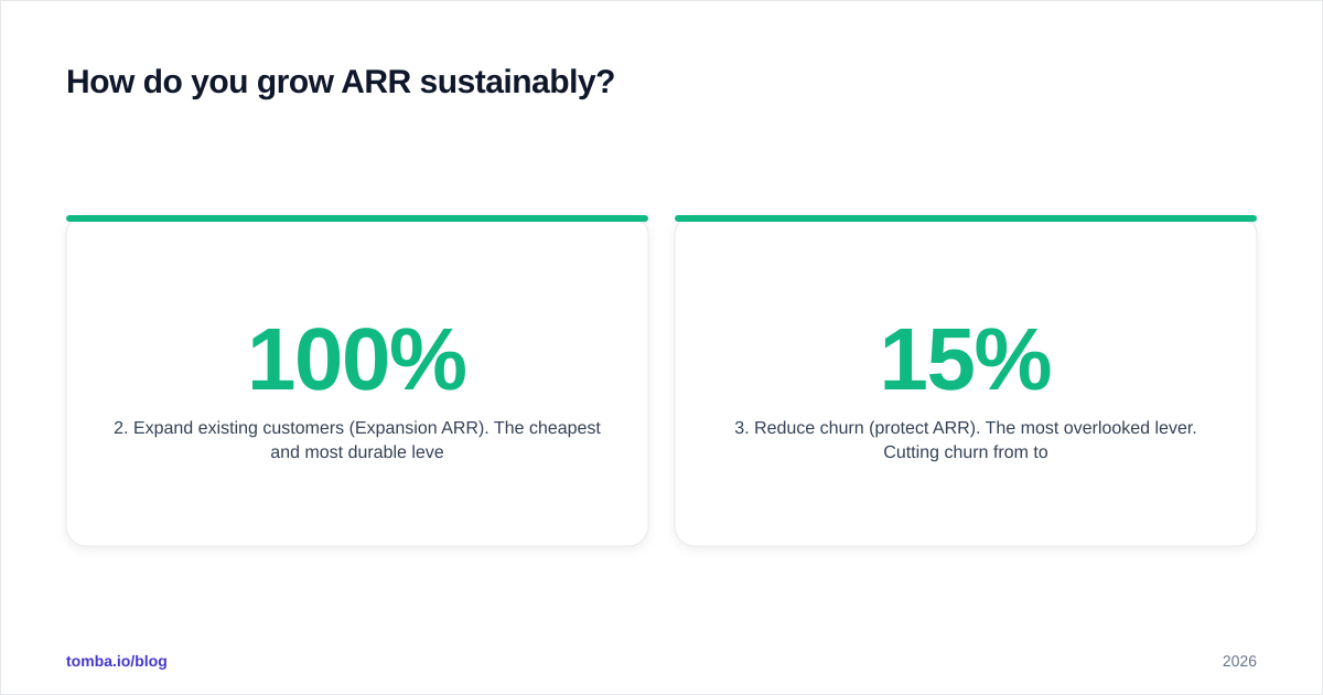 Diagram: How do you grow ARR sustainably