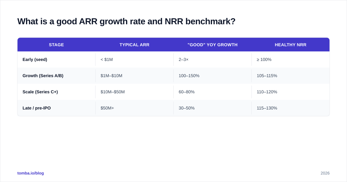 Diagram: What is a good ARR growth rate and NRR benchmark