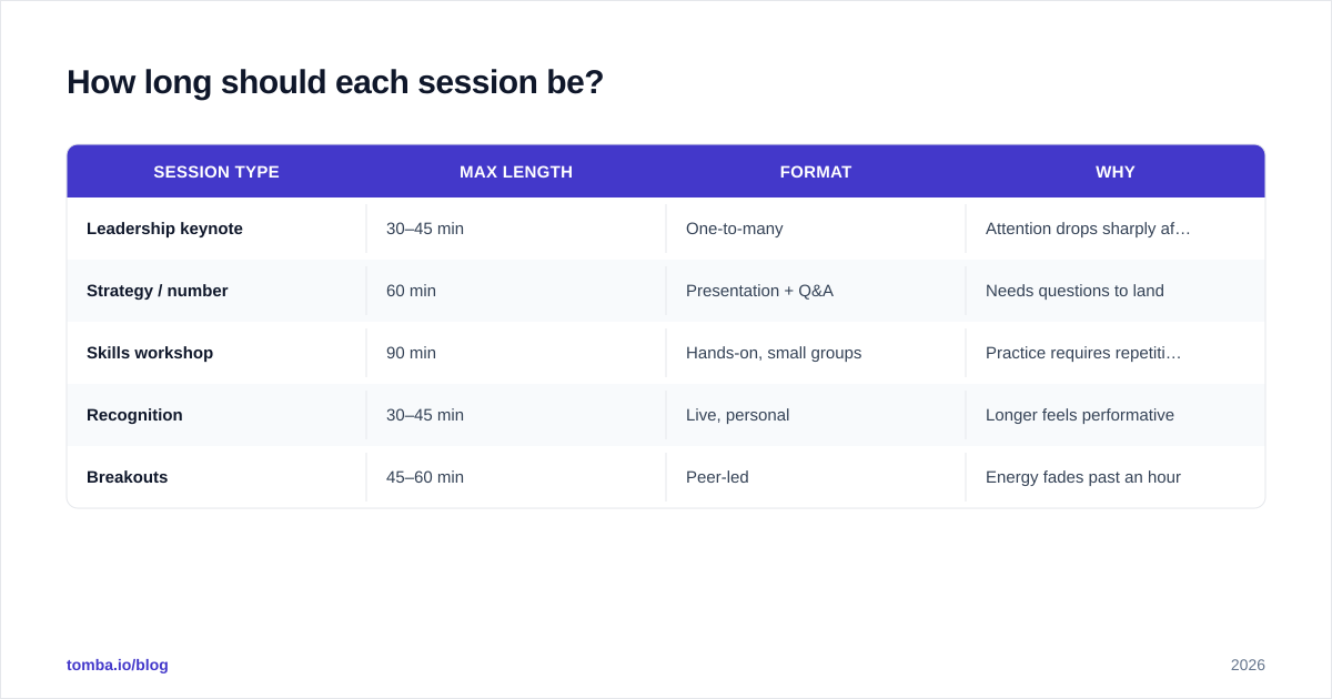 Diagram: How long should each session be