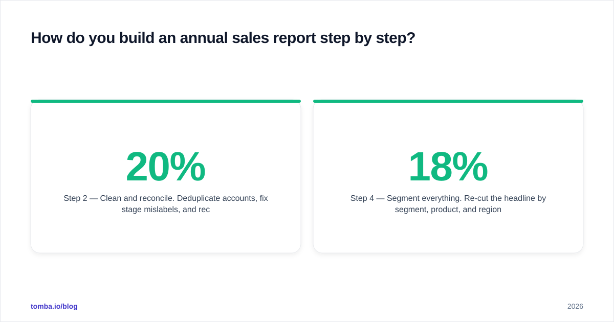 Diagram: How do you build an annual sales report step by step