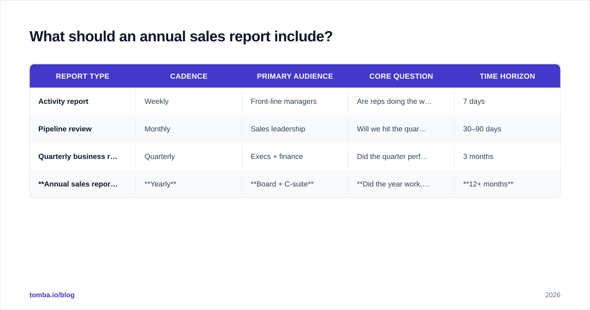 Diagram: What should an annual sales report include