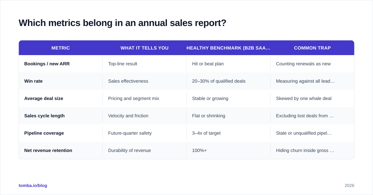 Diagram: Which metrics belong in an annual sales report